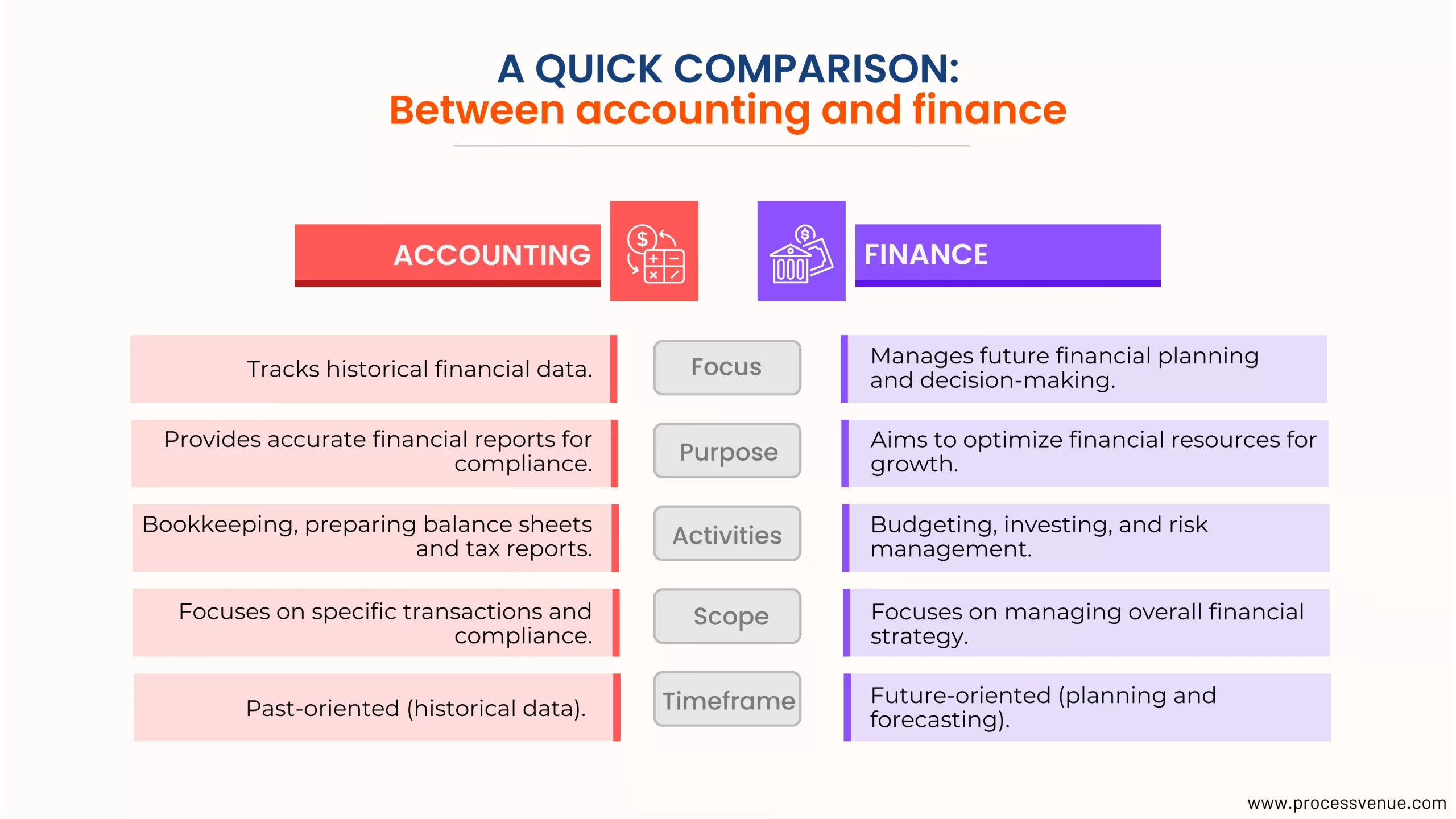Accounting and Finance comparison